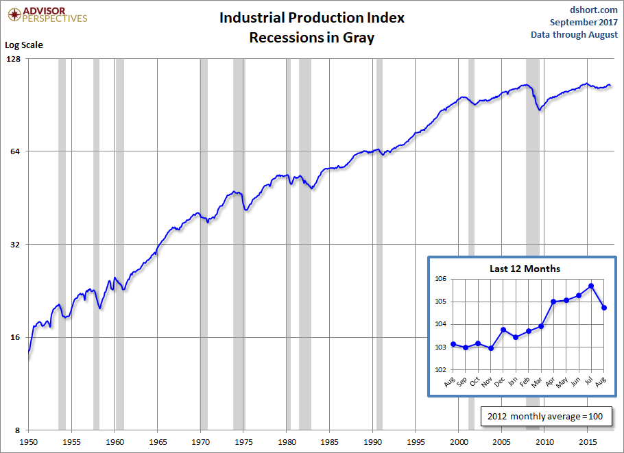 Industrial Production