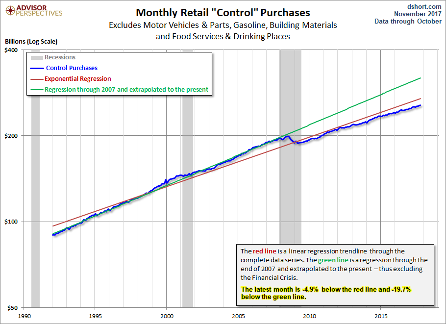 Control Sales Trends