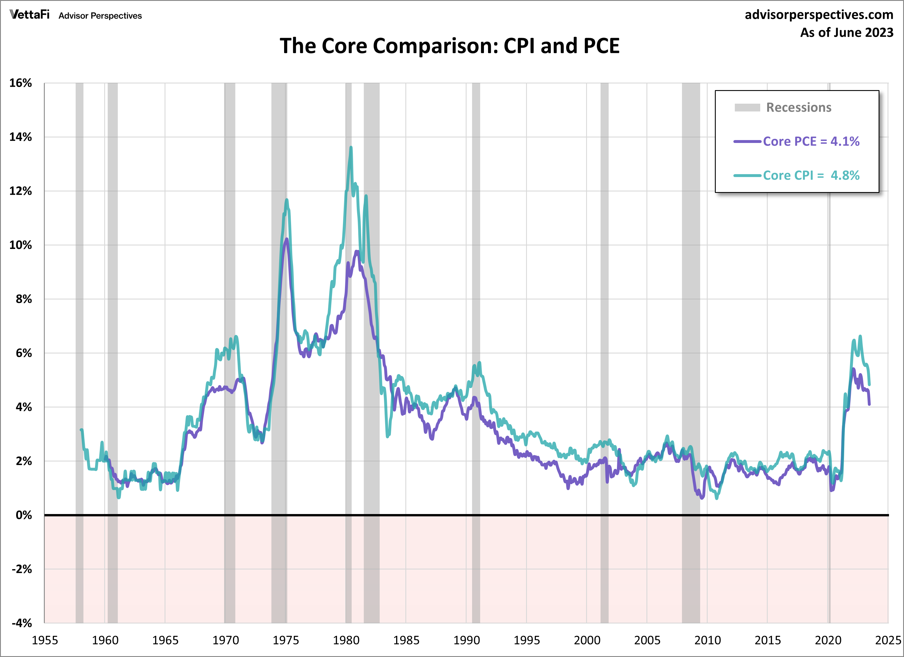 CPI And PCE Two Measures Of Inflation And Fed Policy Dshort cpi-and-pce-two-measures-of-inflation-and-fed-policy-dshort