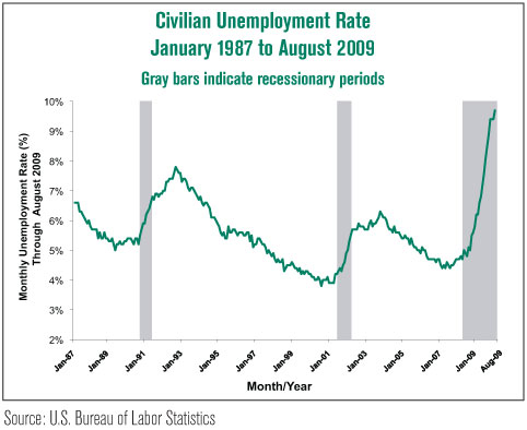Civilian Unemployment Rate
