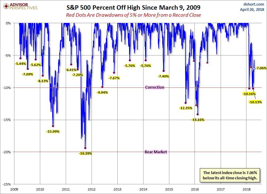 S&P 500 Drawdowns