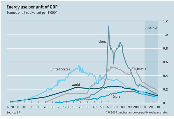 Energy use per unit of GDP