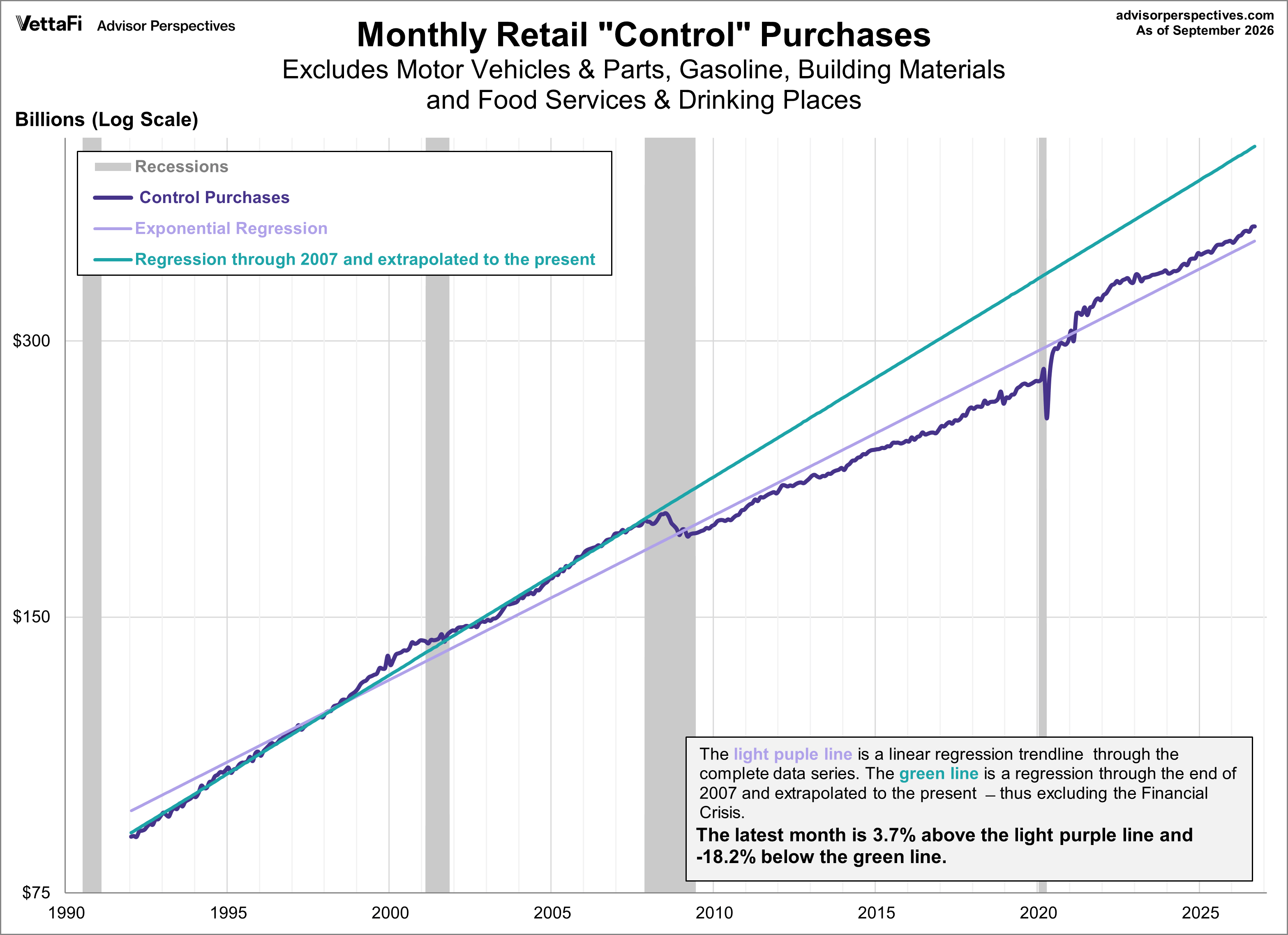 Retail Sales Control Purchases Trends