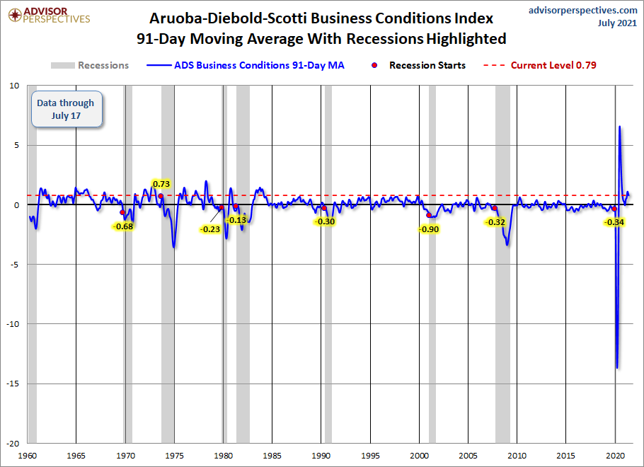 91-Day Moving Average