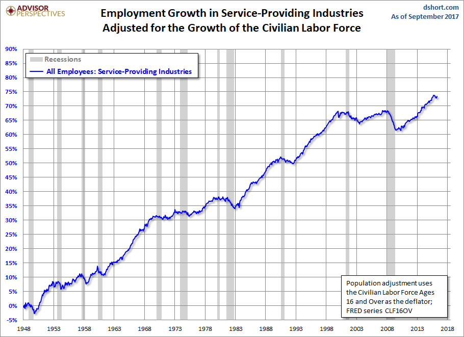 Employment Growth, CLF16OV Adjusted