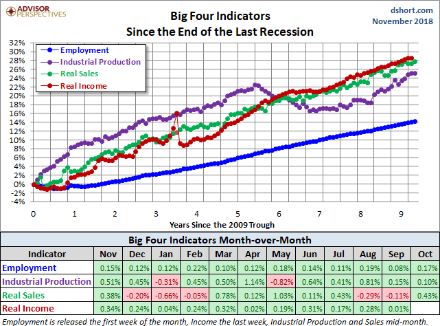 Big Four Since the 2009 Trough