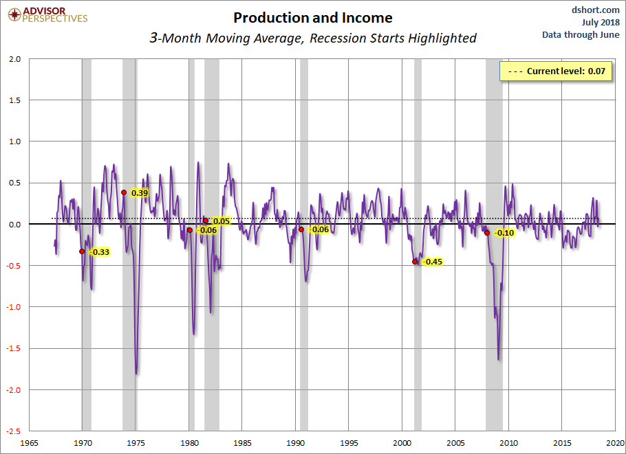 Production and Income