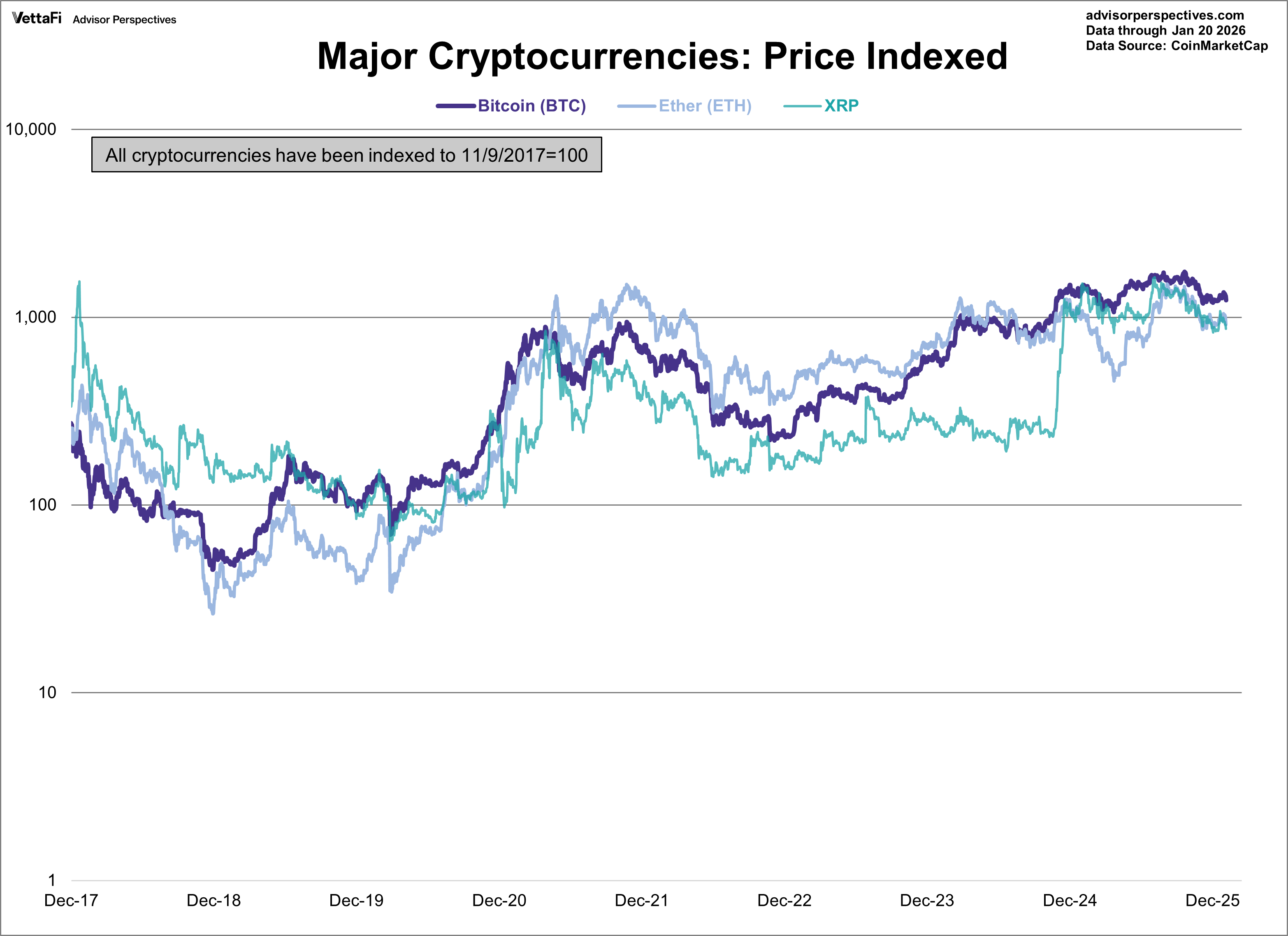 Cryptocurrencies: Bitcoin Back Below $90K | ETF Trends