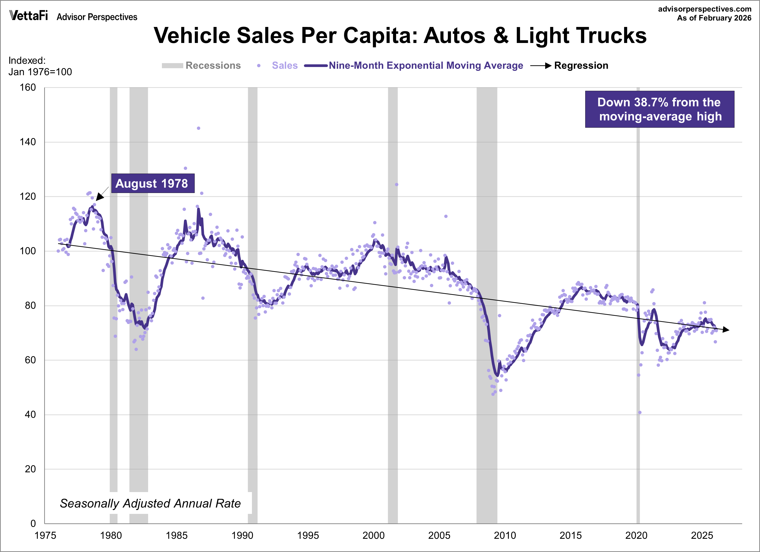 Vehicle Sales Jump 6.3% in February - dshort - Advisor Perspectives