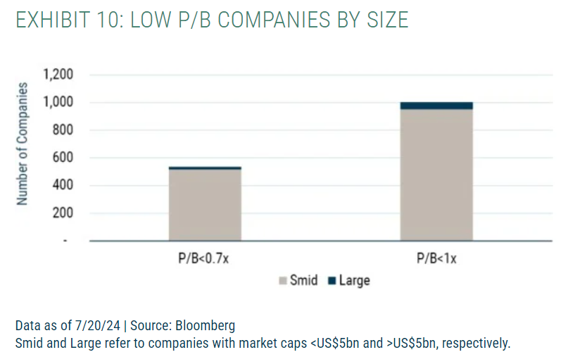 Low PB Companies by Size