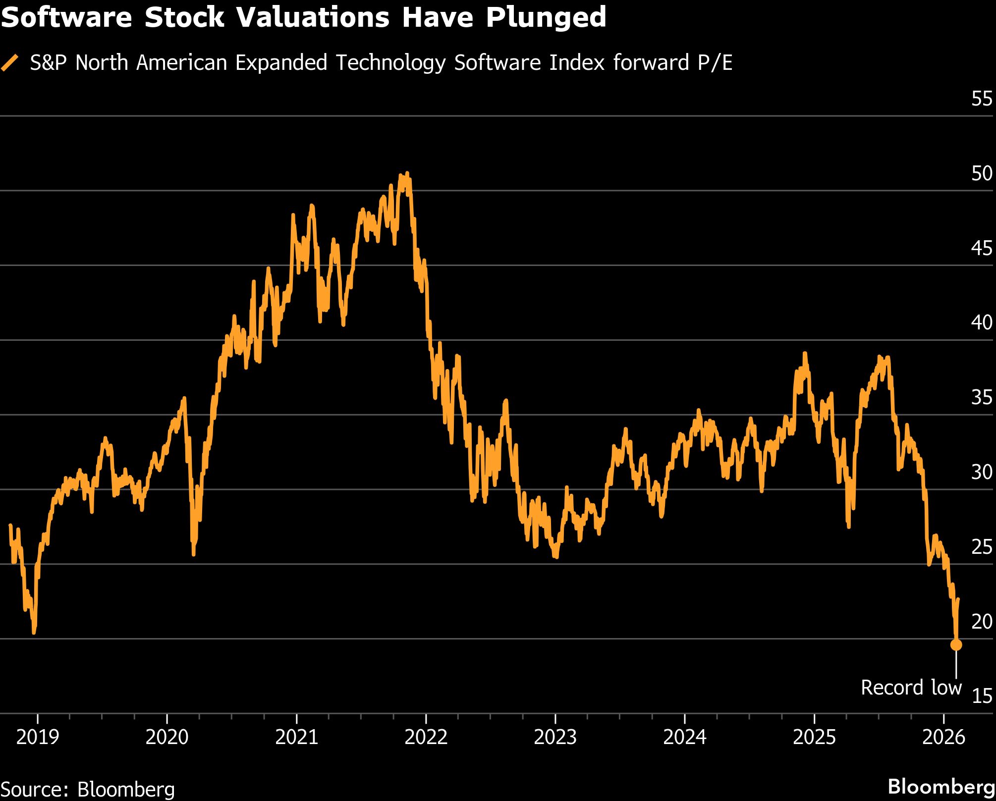 Software Stocks Trade at Bargain Bin Prices After AI-Fueled Drop ...