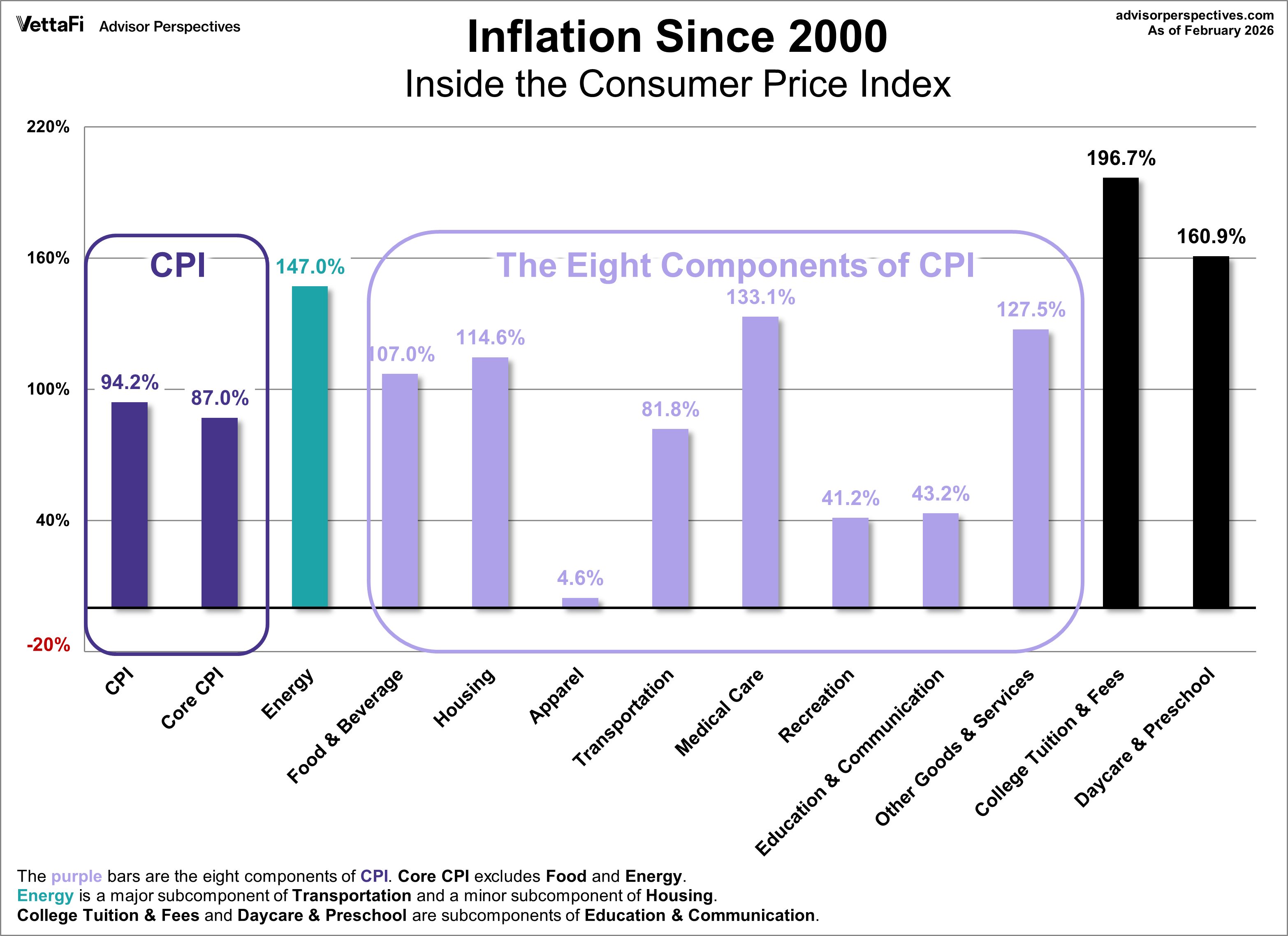 CPI Categories Change since 2000