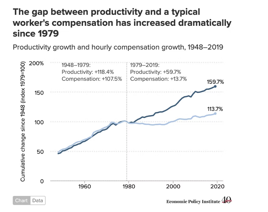 gap between productivity and typical 