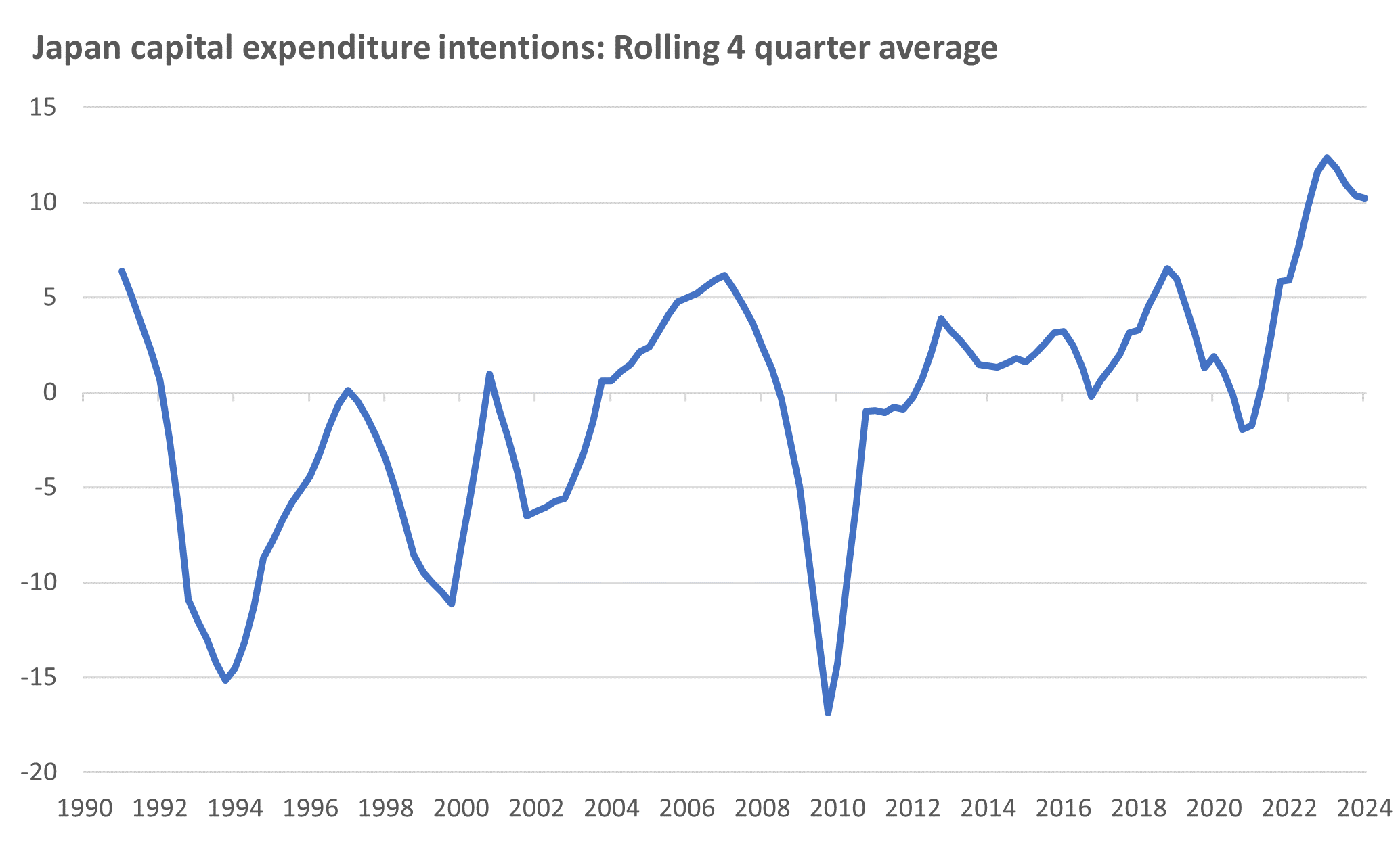 Japan capital expenditure intentions_Rolling 4 quarter average