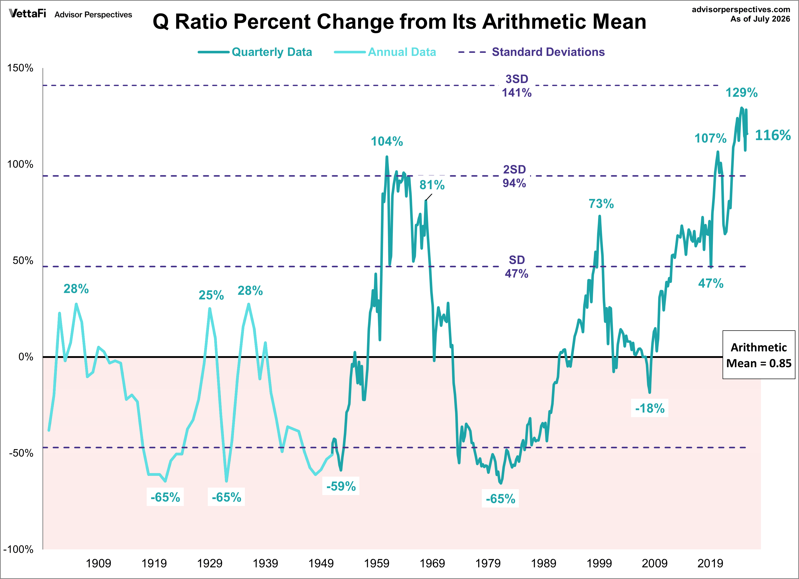 Q Ratio and its Arithmetic Mean