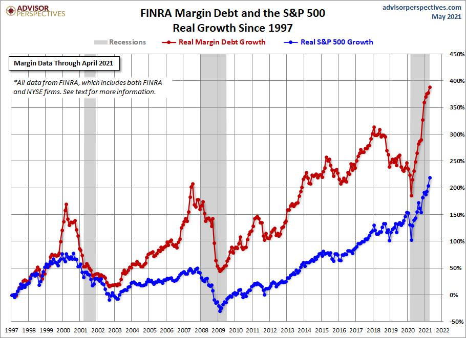 Margin Debt Growth