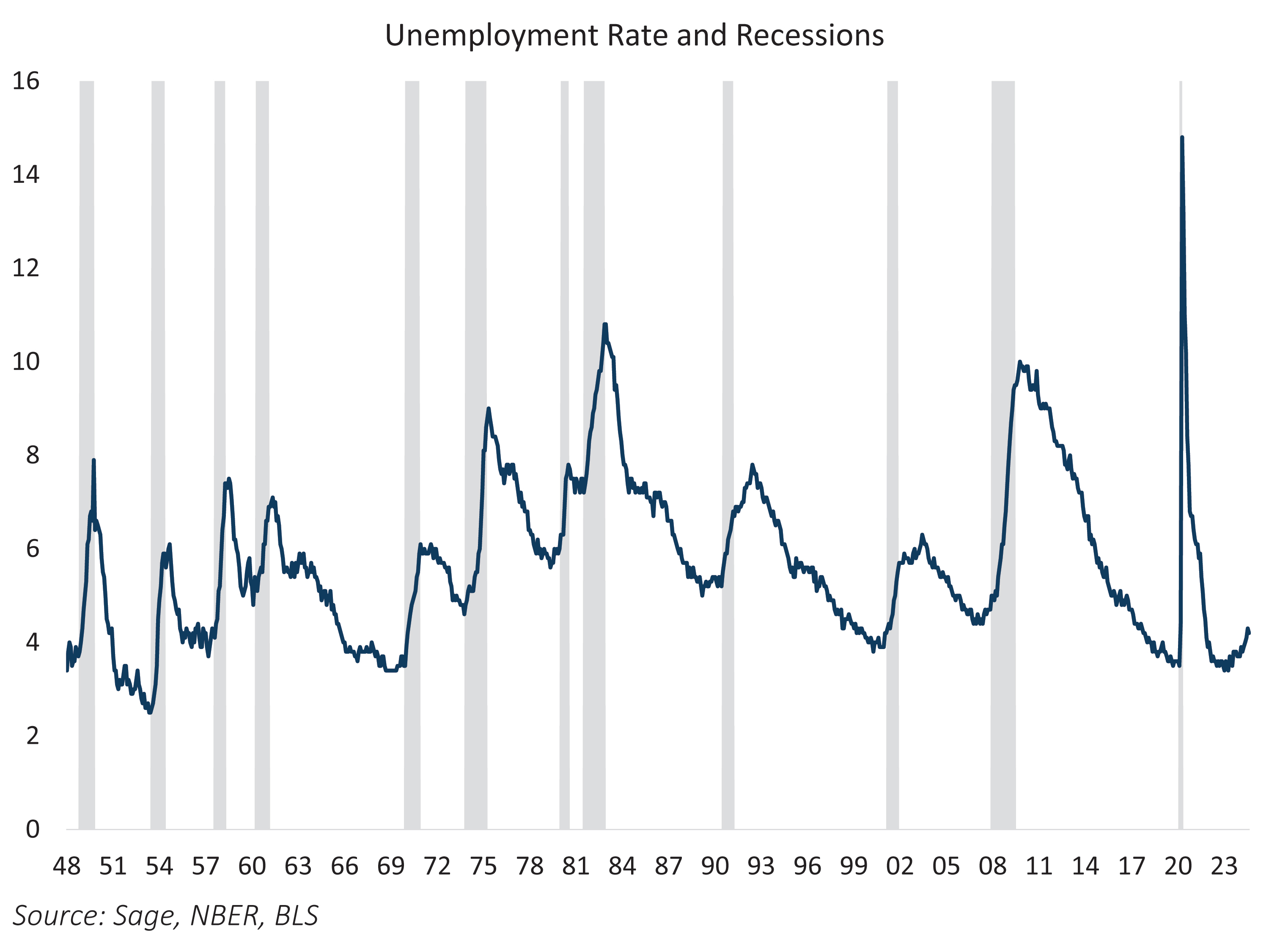 Unemployment Rate and Recessions