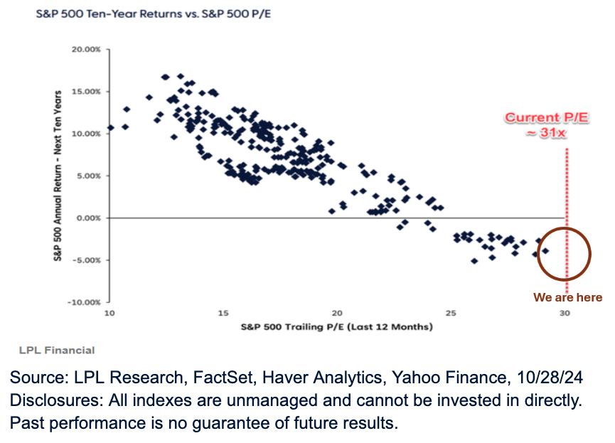S&P 500 10 year ret