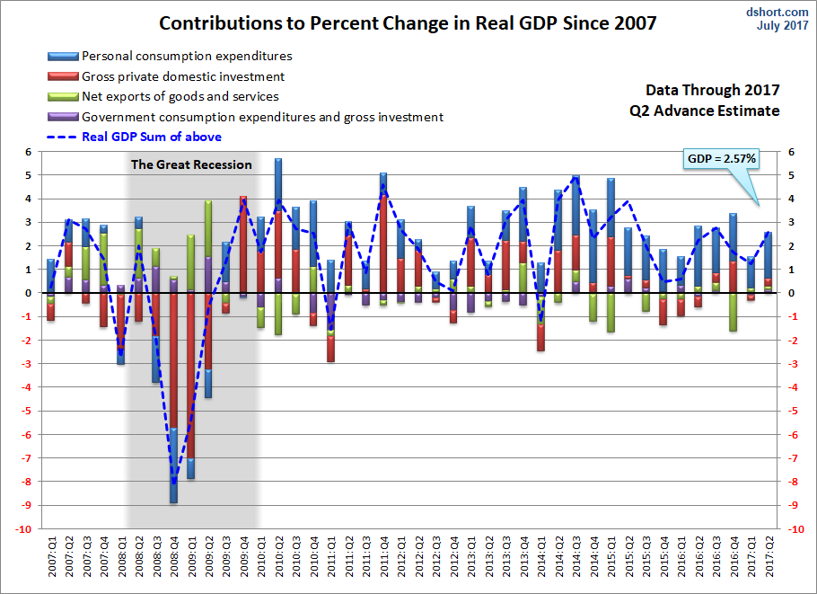GDP Components