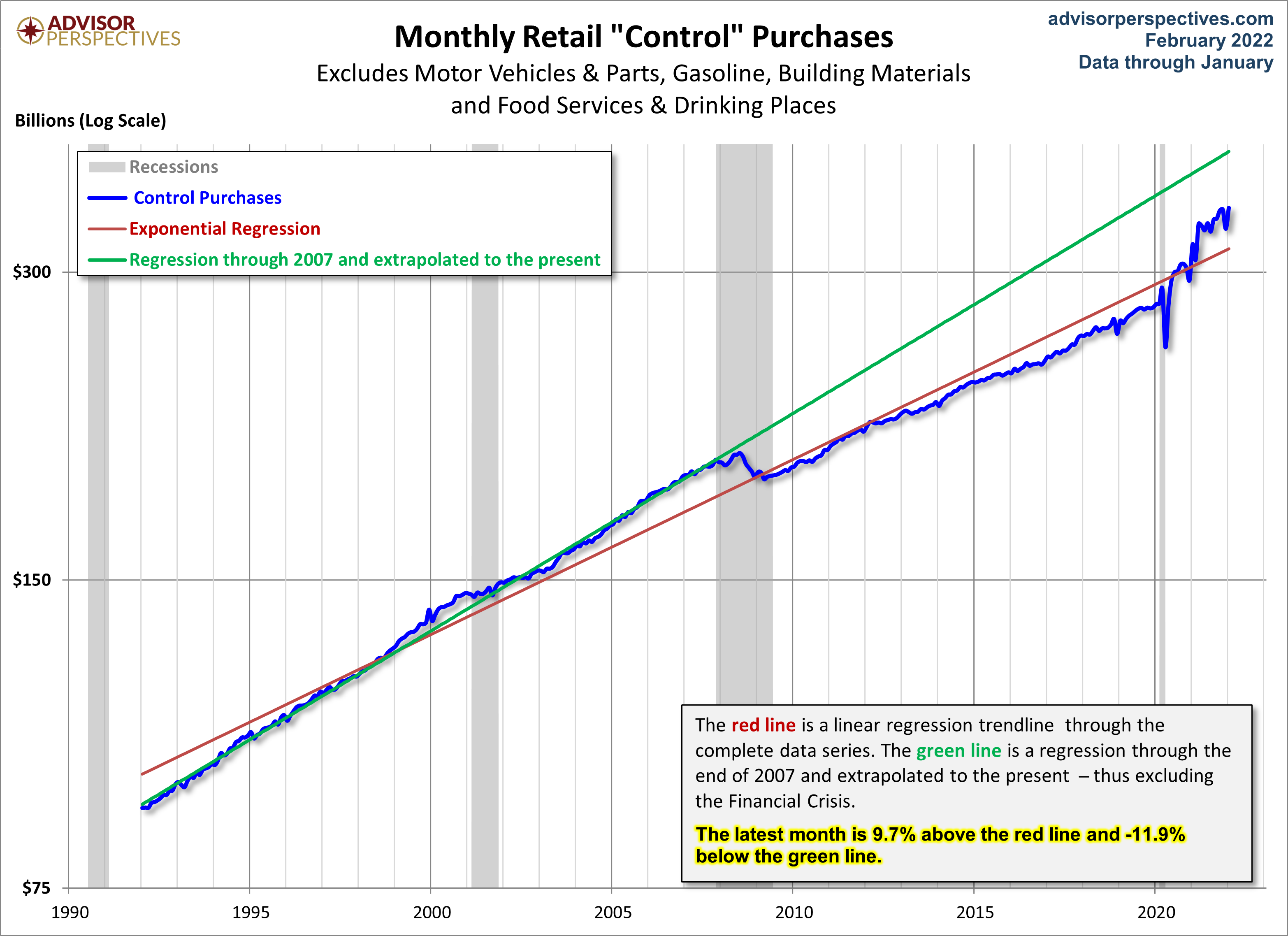 Control Sales Trends