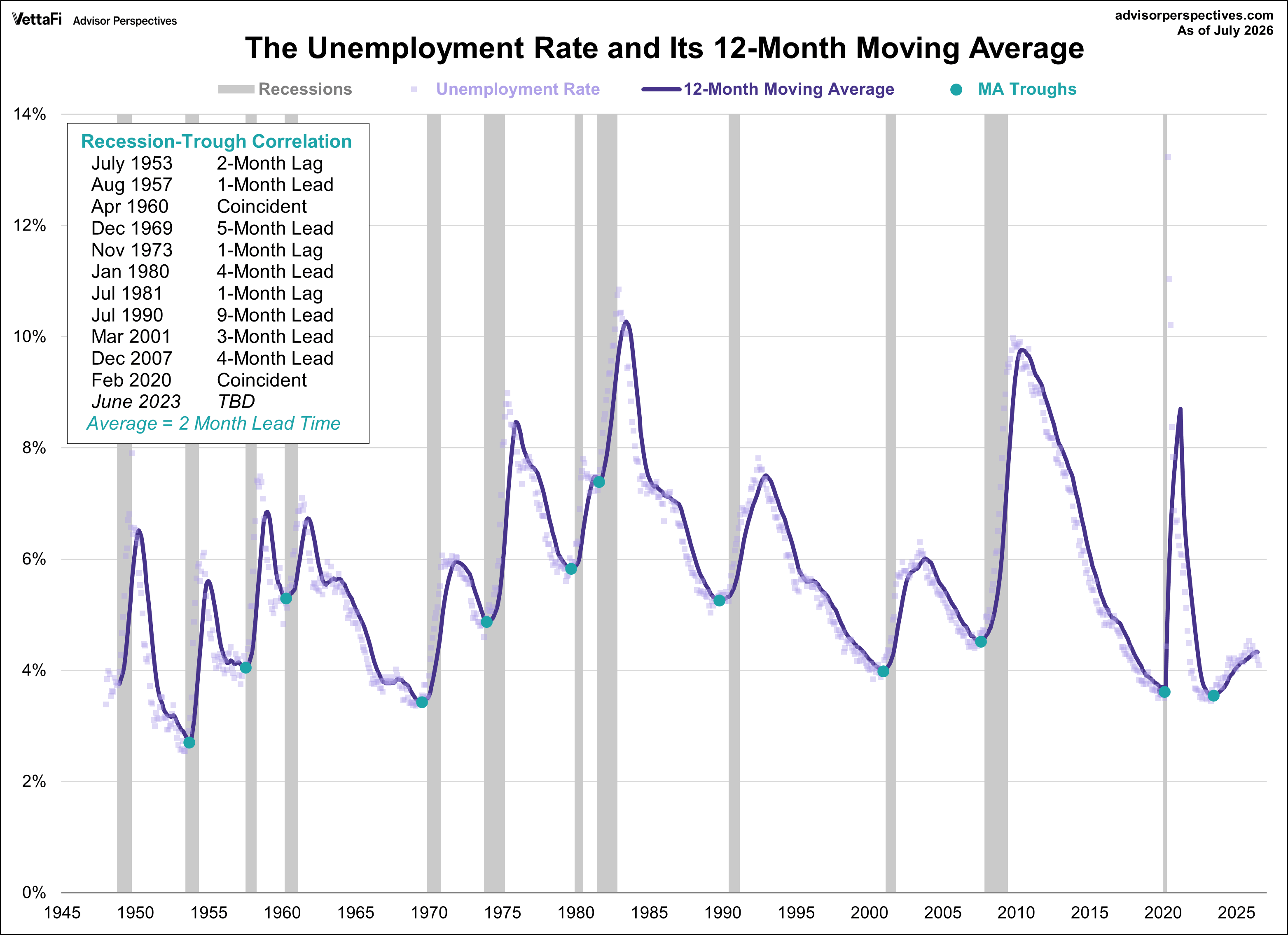 Unemployment Rate and Recessions