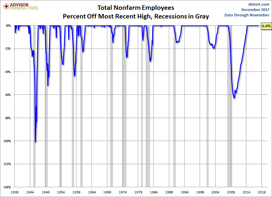 Nonfarm Payrolls Percent Off Highs