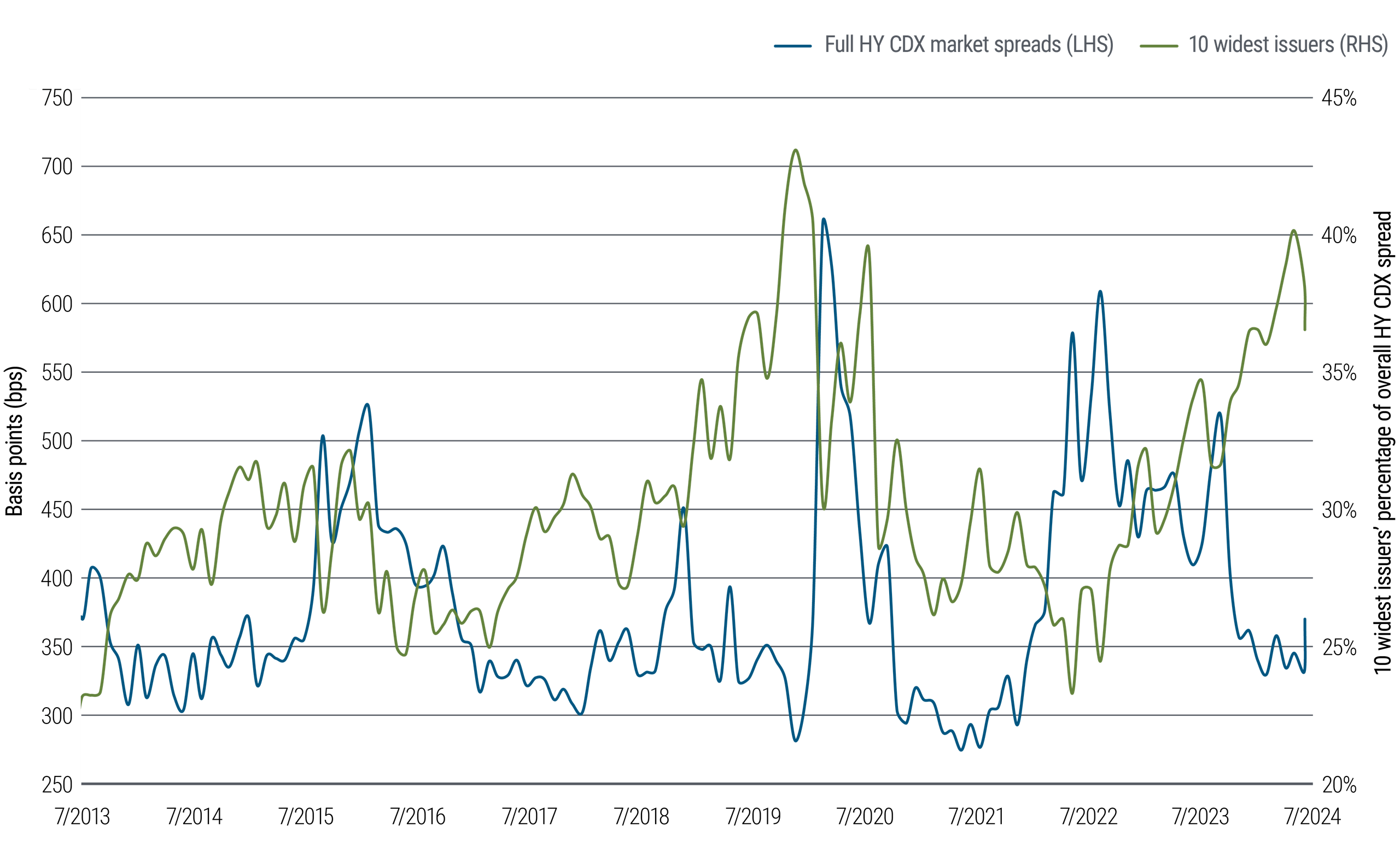 High yield spread dispersion from 10 widest issuers
