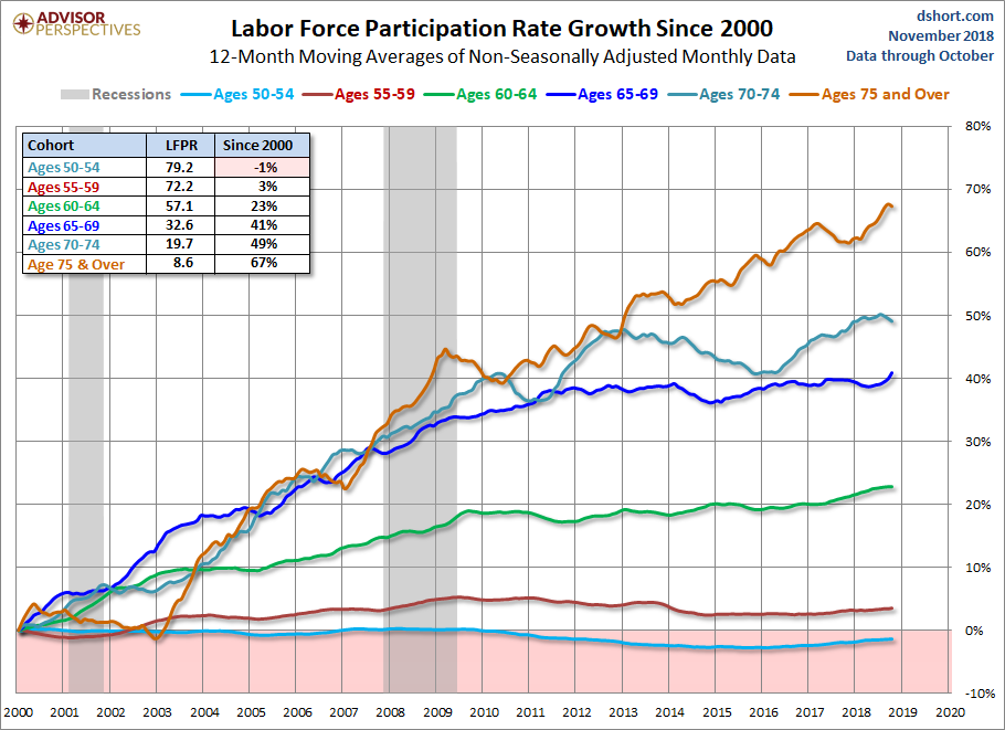 Growth of the Older Cohorts since 2000