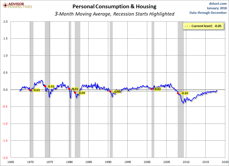 Personal Consumption and Housing