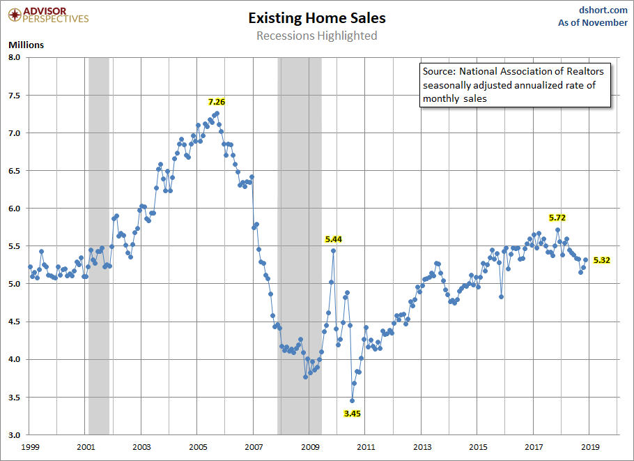 Existing Home Sales