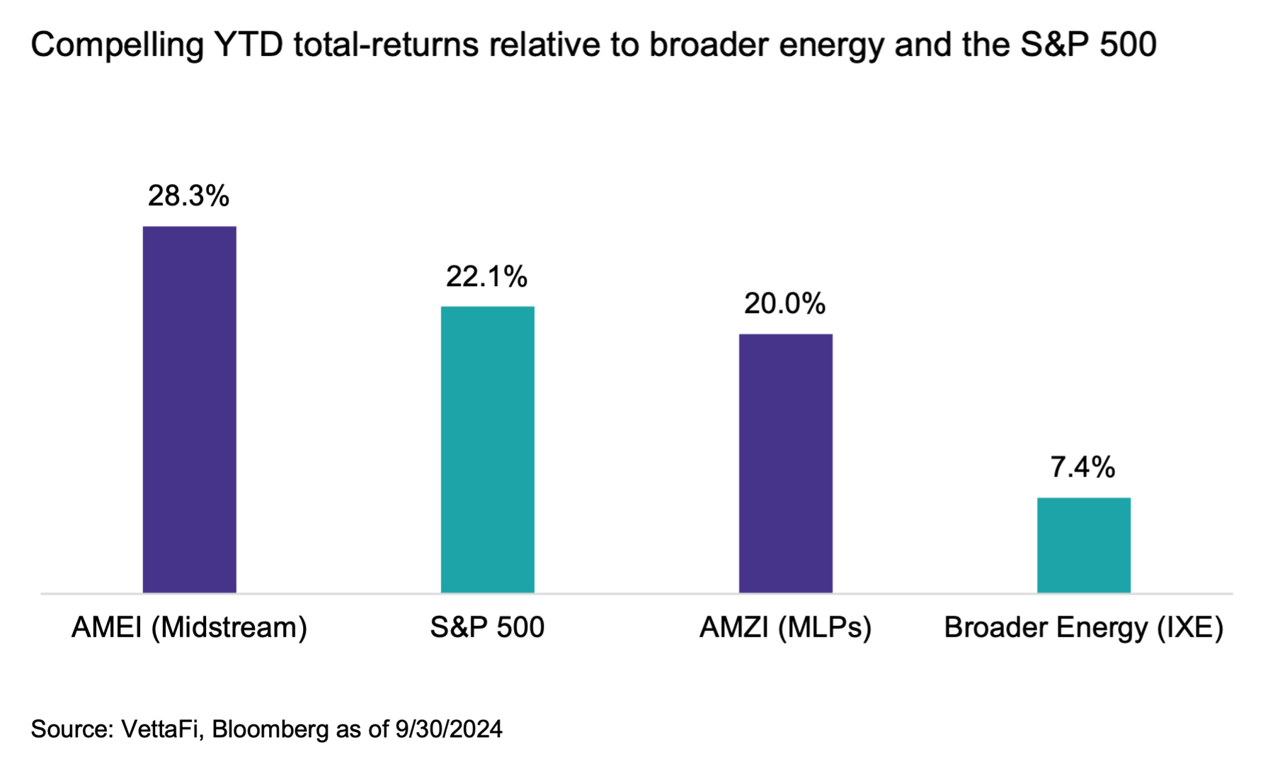 Compelling YTD TRs vs broader energy and S&P 500