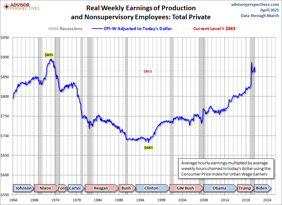CPI-W Adjusted Weekly Earnings