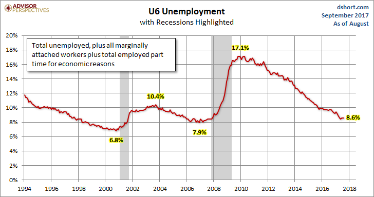 U6 Unemployment