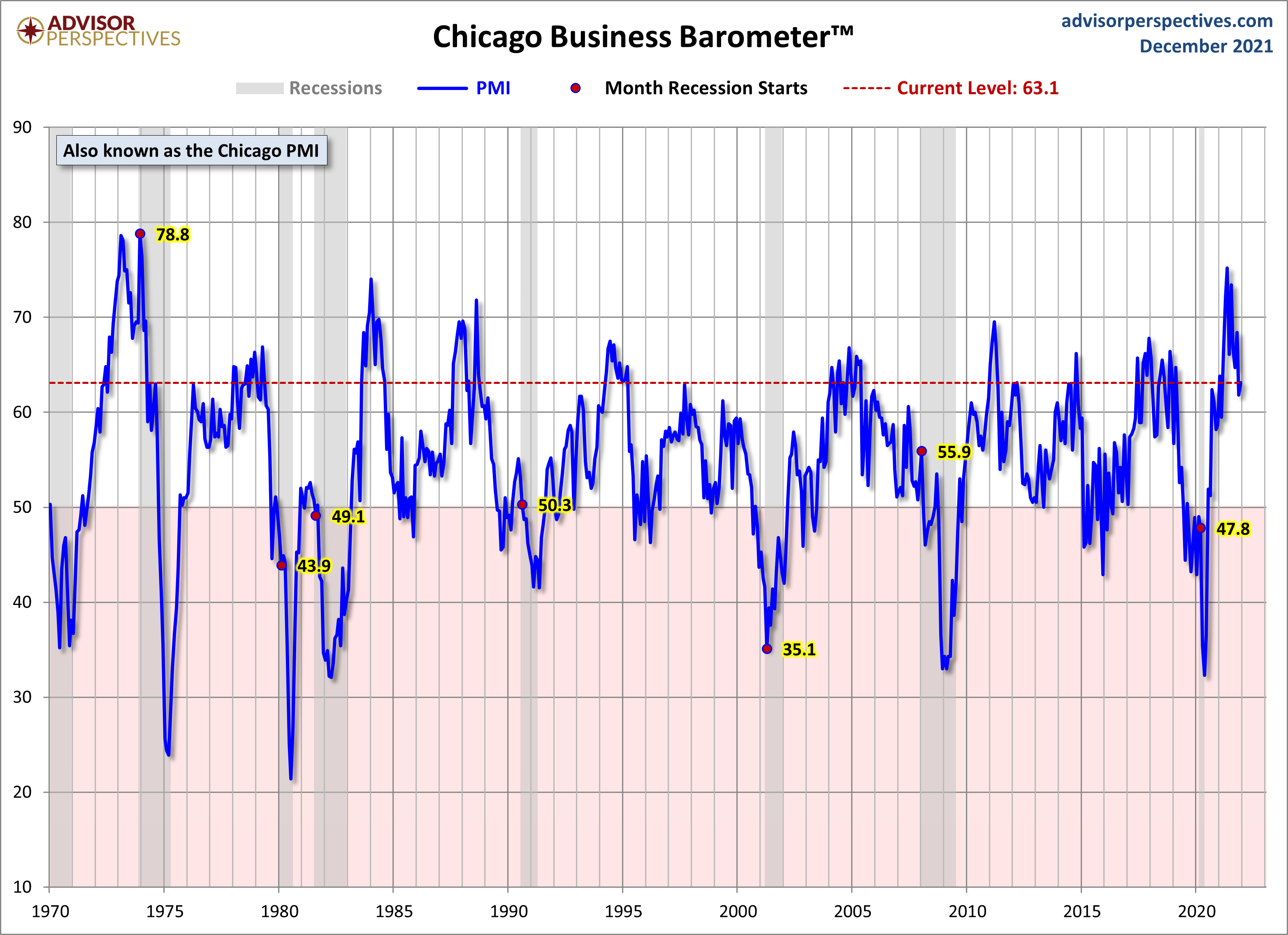 Chicago PMI