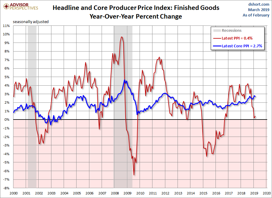 Producer Price Index
