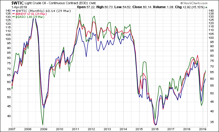 WTIC BRENT GASO