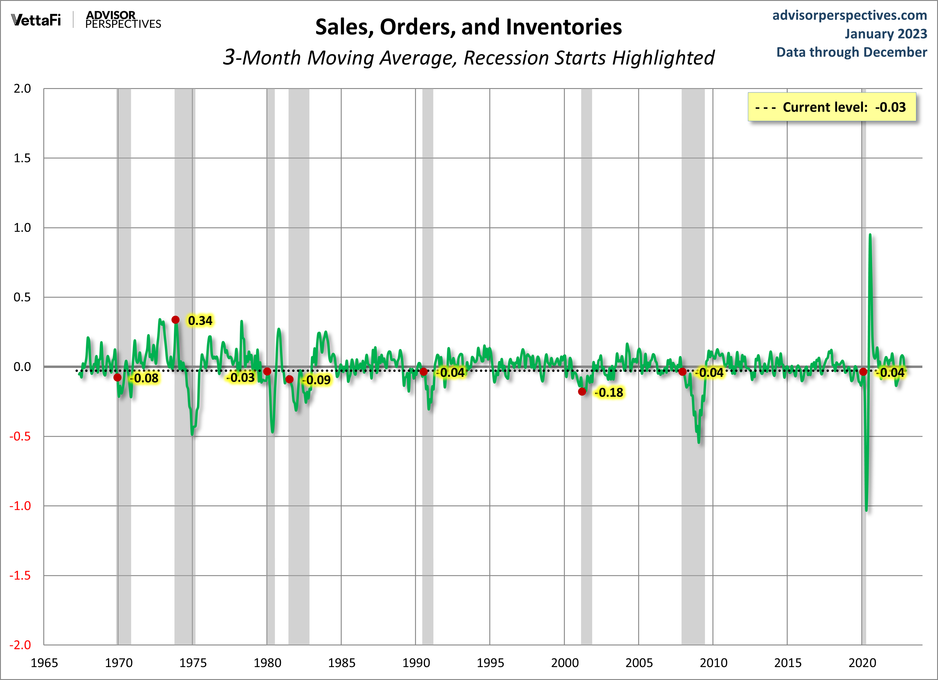 Sales Orders and Inventories