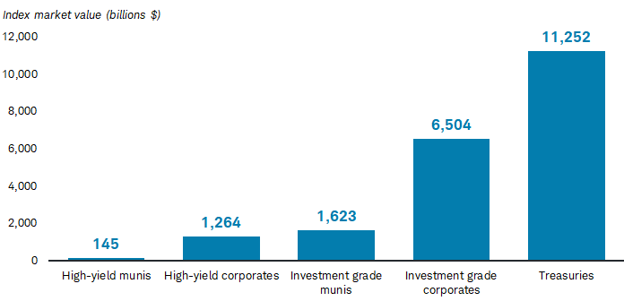 The high-yield muni market is a fraction of the size of other fixed income markets
