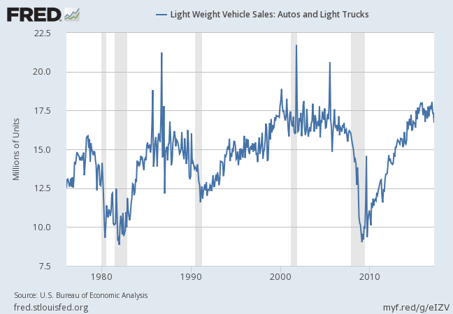 FRED Light Vehicle Sales