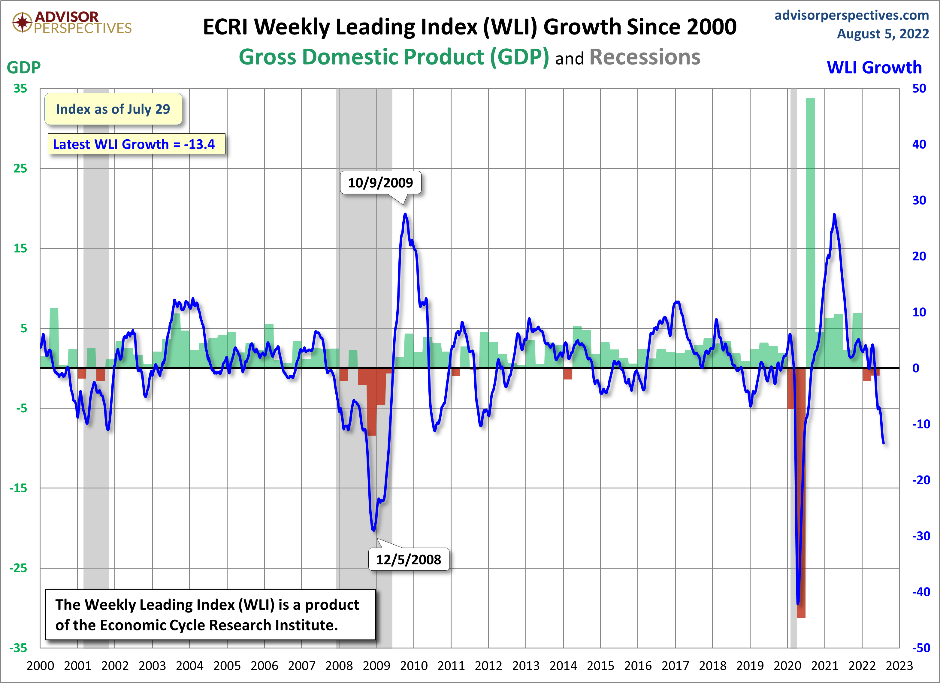 WLI Growth since 2000