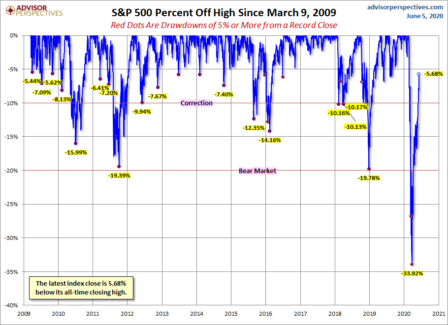 S&P 500 Drawdowns