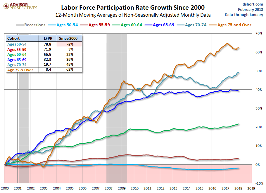 Growth of the Older Cohorts since 2000