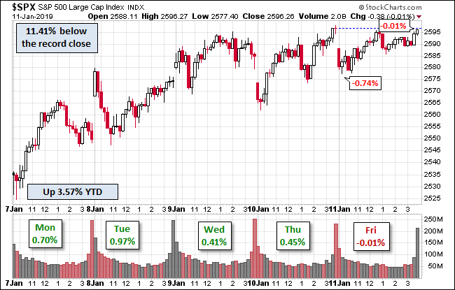 S&P 500