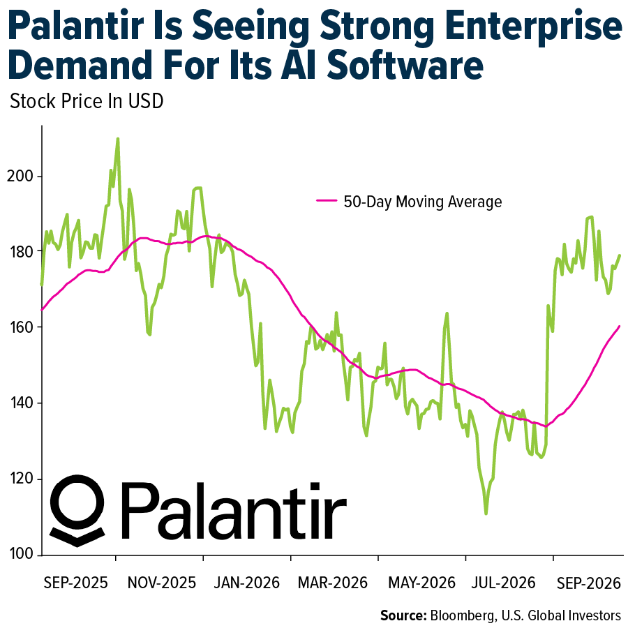 Palantir Is Seeing Strong Enterprise Demand For Its AI Software