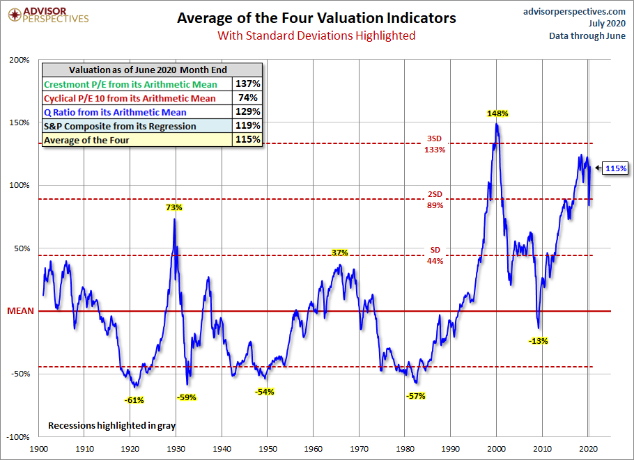 Standard Deviation Average