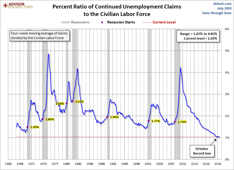 Continuing Claims