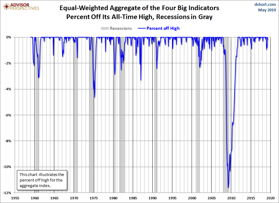 Big Four Aggregate Percent off Highs