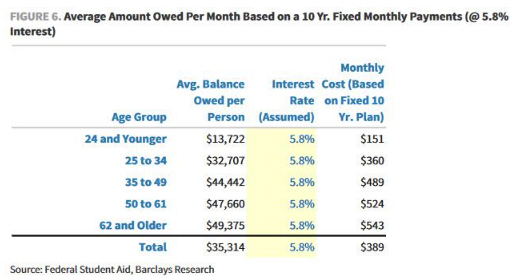 average amount owed per month