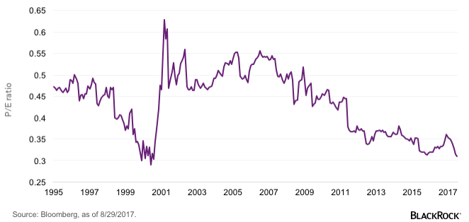 chart-value-growth