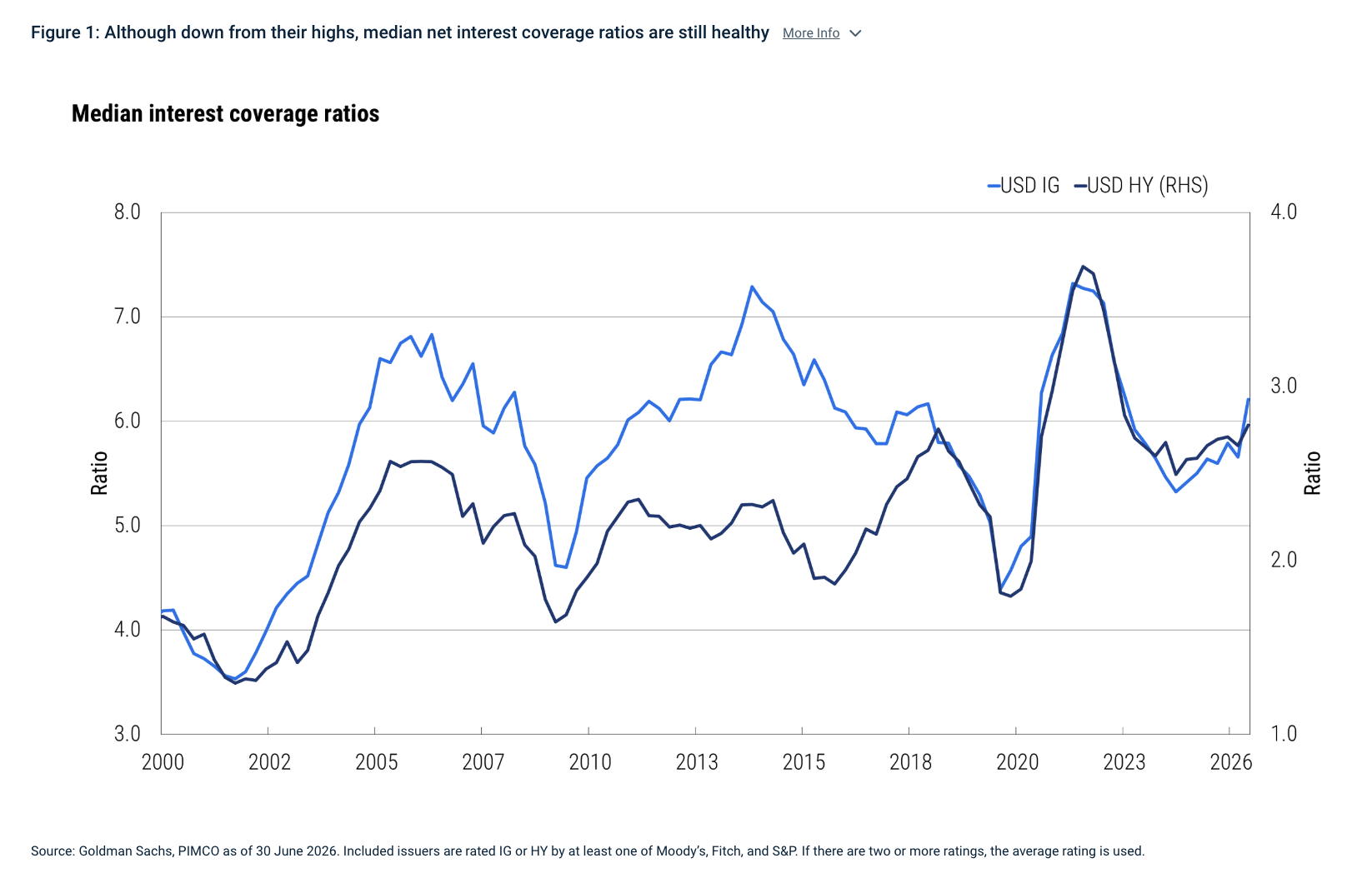 Figure 1: Although down from their highs, median net interest coverage ratios are still healthy More Info